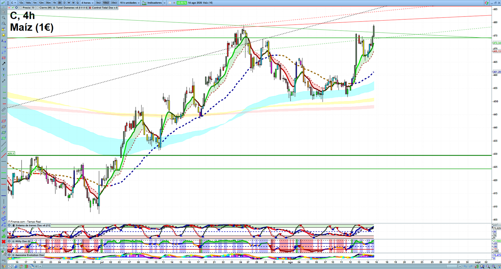 Corn H4 technical analysis chart showing short-term commodity market structure and intraday price action